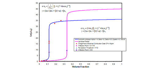Characterization of the Interfacial Surface Energy for Composite Electrical Conduction Measurements using Two Full Range Percolation Threshold Models 