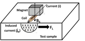 Design and Analysis of Meander Coil Electromagnetic Acoustic Transducer (EMAT) for Multi-mode Lamb Waves in Thin Plate 