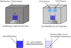 Optimizing Titanium-dioxide Photocatalysts for Efficient Degradation of Methylene Blue: The Influence of Hydrothermal Reaction Time 