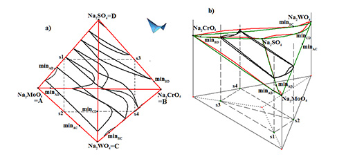 T-x-y-z phase diagrams assembling: Na<sub>2</sub>MoO<sub>4</sub>-Na<sub>2</sub>CrO<sub>4</sub>-Na<sub>2</sub>WO<sub>4</sub>-Na<sub>2</sub>SO<sub>4</sub>, Fe-Ni-Co-Cu, Pb-Cd-Bi-Sn, Fe-Ni-Co-FeS-NiS-CoS   