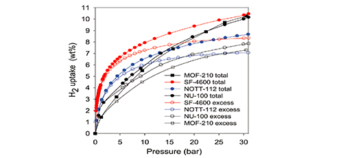 The future of physical hydrogen storage   