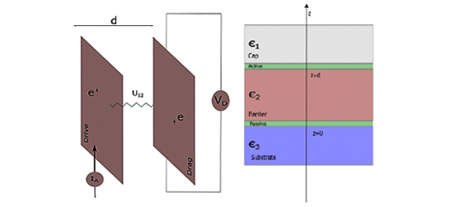 Coulomb Drag of Electron-Electron Interactions in GaAs Bilayer with a Non Homogeneous Dielectric Background
