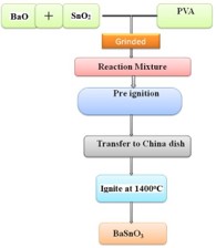 Synthesis, Characterization and Studies of Nanosized BaSnO3 and Its Poly (vinylalcohol) Nanocomposite Film