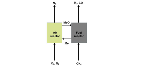 Synthesis and modelling of nanoparticles for chemical looping reforming   