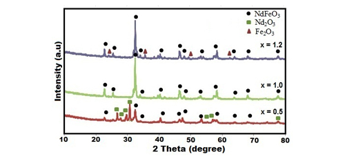 Effect of Nd-concentration in Nd<sub>(2-x)</sub>Fe<sub>x</sub>O<sub>3</sub> System on the Crystal Structure and Microwave Absorption Characteristics