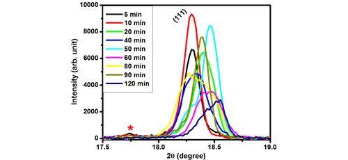 Effect of reaction time on LiMn2O4 nanostructures prepared by modified chemical bath deposition method