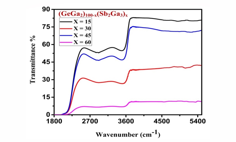 Infrared Nonlinear Optical Performances of (Ga<sub>2</sub>Ge)100-x(Ga<sub>3</sub>Sb<sub>2</sub>)x (x = 15, 30, 45, 60) Thin Films 