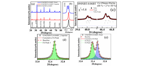 Improved electrical and photoluminescence properties in Nd substitution of 0.94(Na0.5Bi0.5TiO3)-0.06BaTiO3 lead free multi-functional ceramics