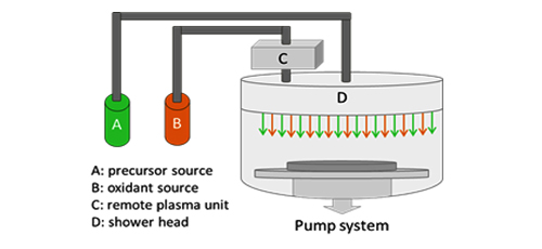 PRAP-CVD: Up-scalable process for the deposition of PEDOT thin films 