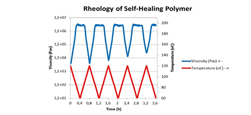 Reversible cross-linking in composite binders - in-situ repair options and recyclability 
