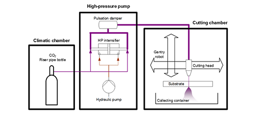 Dry cutting with high-pressure liquid CO<sub>2</sub> jets 