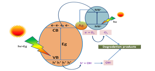 Synthesis of Cu<sub>2</sub>O/Ag Composite Nanocubes with Promising Photoluminescence and Photodegradation Activity over Methylene Blue Dye 
