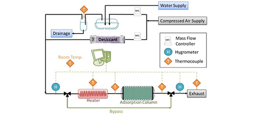 Water vapor adsorption in silica gel for thermal energy storage application