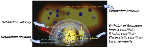 Laser-induced Micro-explosion: A Micro-zone Explosive Simulator for the Characterization of Explosives