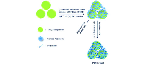 Ternary hybrid electrode material based on polyaniline/carbon nanohorn/TiO2 with high performance energy storage capacity 