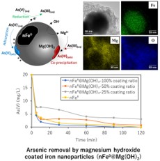 Enhanced Arsenic Removal from Aqueous Solutions Via Magnesium Hydroxide Coated Iron Nanoparticles