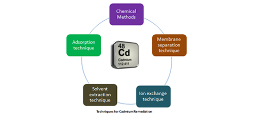 A Review on Low-Cost Adsorbents for Cadmium Pollutant Removal from Industrial Effluents