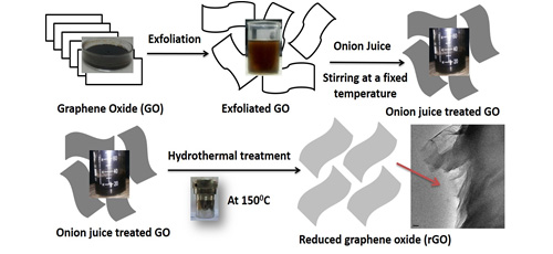 Onion juice assisted green reduction of graphene oxide with tunable structural and optical properties: Effect of onion juice concentration and reaction temperature 