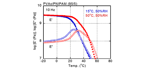 Temperature-sensitive smart polymer with self-controlled glass transition temperature  