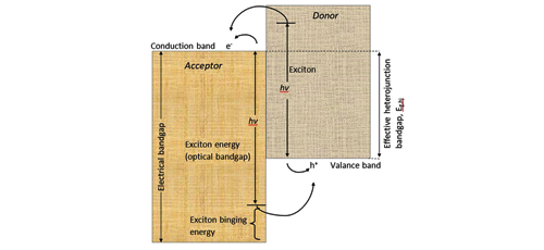 Solar Cell Characteristic Studies on Metal Organic Framework/TiO<sub>2</sub> Hybrid Solar Cell