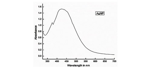 Effect of silver nanoparticles on the ammonia gas sensing behavior in diphenylamine based conjugated polymer 