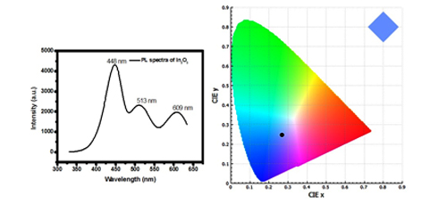 Formation of Pure In<sub>2</sub>O<sub>3</sub> pallets for OLED Application