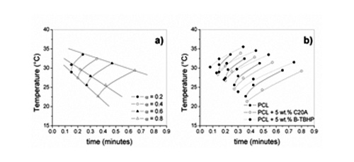Non-isothermal crystallization of PCL/CLAY nanocomposites 