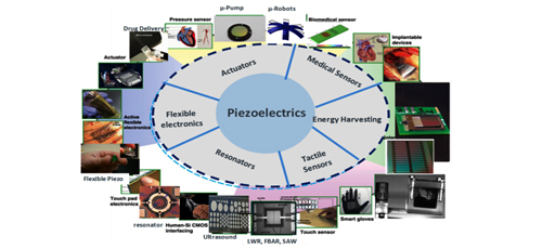 Piezoelectric Alternative Energy Sources as a Part of the Global Energy Concerns – Future Prospects in the Science and Market 