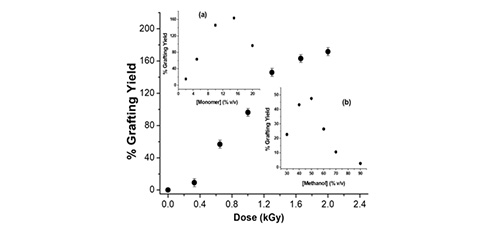 Radiation engineered copper nanoparticles immobilised catalytic reactor (Cu-NICaR) system