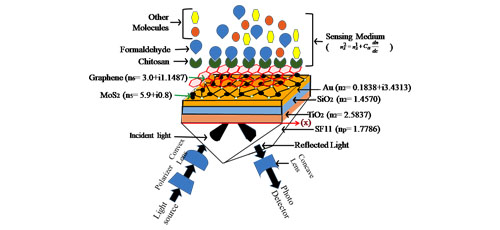 Graphene-MoS<sub>2</sub>-Au-TiO<sub>2</sub>-SiO<sub>2</sub> Hybrid SPR Biosensor for Formalin Detection: Numerical Analysis and Development 