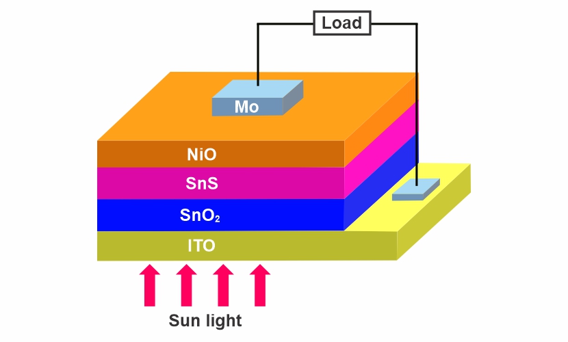 Engineering in SnS-Based Solar Cell for an Efficient Device with Nickel Oxide (NiO) as the Hole Transport Layer 