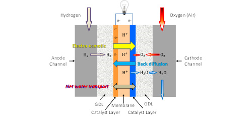 A review on humidification membrane materials for fuel cells  