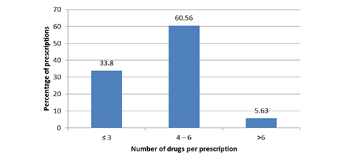Evaluation of Drug Interactions with Medications Prescribed to Ambulatory Patients with Metabolic Syndrome in Urban Area 