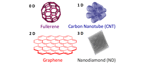 Various surfactants for 0 – 3 dimensional nanocarbons: Separation, exfoliation and solubilization 