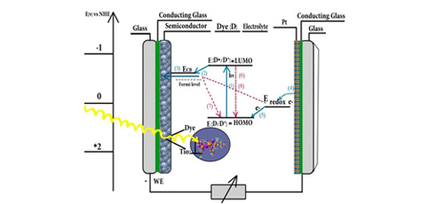 Symmetrical and unsymmetrical squaraine sensitizers for dye-sensitized solar cells: present day advances and future challenges 