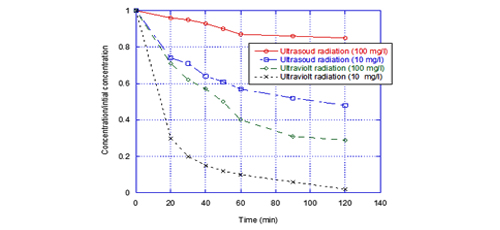 Advanced Oxidations of Tartrazine Azo-dye 