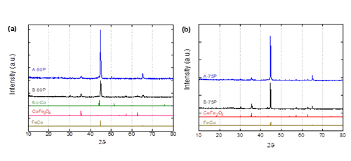 (FeCo/Ppy@C): Pt-free FeCo-Polypyrrole Nanocomposites Supported on Porous Carbon for Electrochemical Application