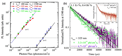 Innovative silicon compatible materials for light emitting devices   