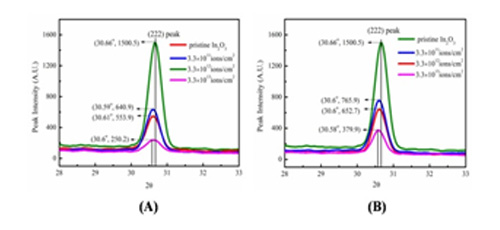 Swift heavy ion induced modifications in the structural, optical and methane sensing properties of indium oxide thin films - A comparative study using Ag9+ and O7+ ion irradiation 