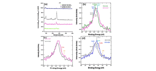 Chemical Reactivity and Electronical Properties of Graphene and Reduced Graphene Oxide on Different Substrates 