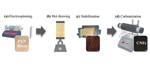 Effect of hot drawing process and carbonization temperature in electrochemical behavior of electrospun carbon nanofibers 