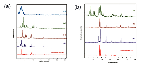 Investigating the possibility of using acetic acid in place of HF in chromium-benzenedicarboxylates (MIL-53 and MIL-101) synthesis applicable for CO<sub>2</sub> adsorption 