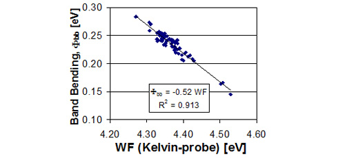 Work function and induced band bending characterization for engineering of selective contact for solar cells