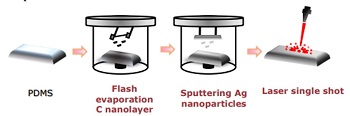 Preparation of (C/Ag) Nanocomposites Induced by High Excimer Laser 
