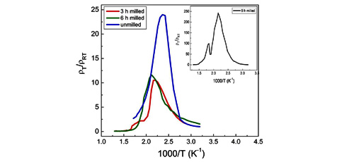 Understanding of intriguing metal to semiconductor transition in Ni<sub>0.5</sub>Zn<sub>0.5</sub>Fe<sub>2</sub>O<sub>4</sub> nanoparticulates