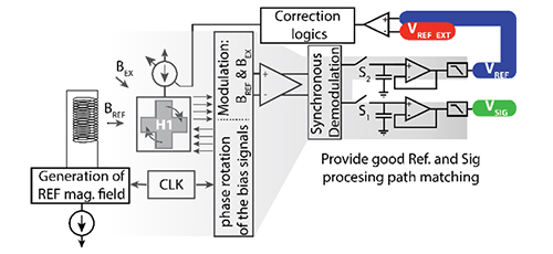 Integrated System Based on the Hall Sensors Incorporating Compensation of the Distortions 