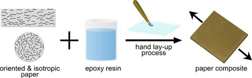 Influence of Fiber Orientation on the Strength Properties of Paper-Epoxy Composites