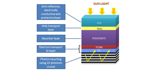 Enhancing absorption in thin film organometal trihalide perovskite solar cell by photon recycling