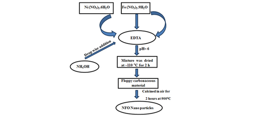 Effects of Silica Modified NiFe2O4 on the Dielectric and Electrical Properties of NiFe2O4 filled Poly (methyl methacrylate) Composites
