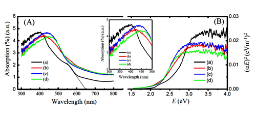 Optical Characterization of Double Perovskite Ba<sub>2</sub>FeNbO<sub>6</sub> Powders Derived from Molten Salt Method